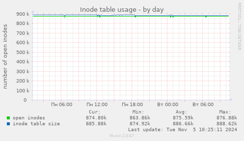 Inode table usage