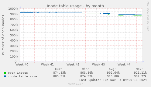 Inode table usage