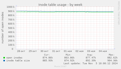 Inode table usage