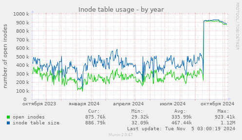 Inode table usage