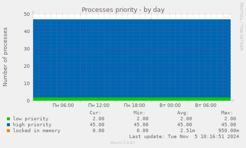 Processes priority