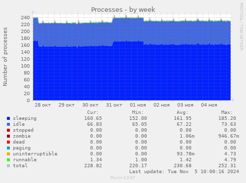 Processes