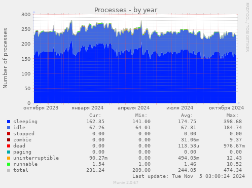 Processes