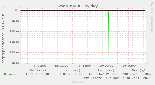 Swap in/out