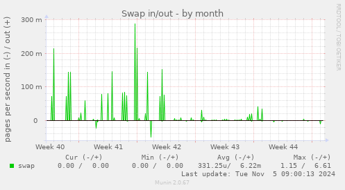 Swap in/out