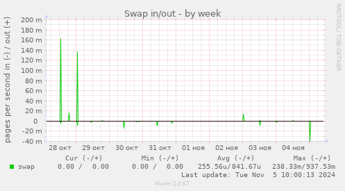 Swap in/out