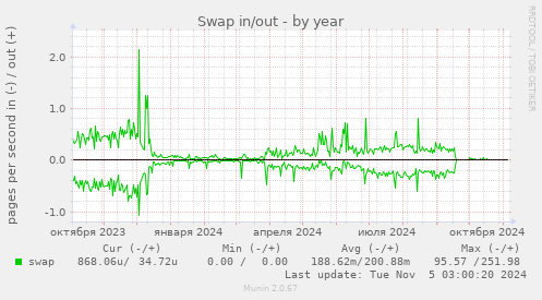 Swap in/out