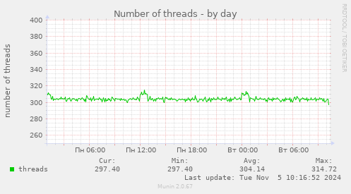 Number of threads