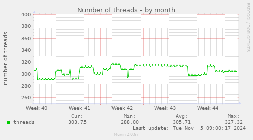 Number of threads