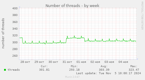 Number of threads