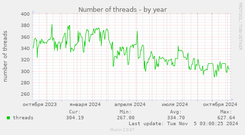 Number of threads