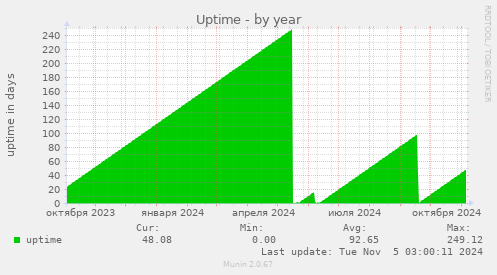 Uptime