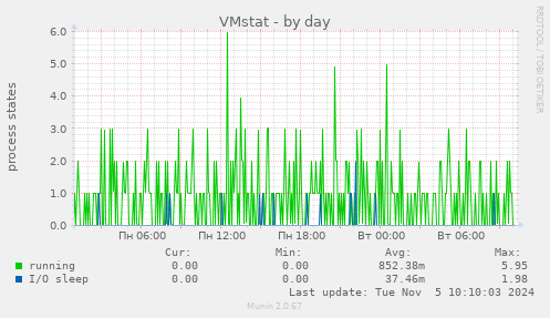 VMstat