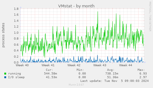 VMstat