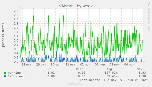 VMstat