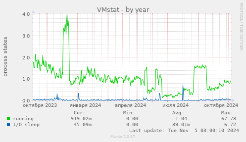 VMstat