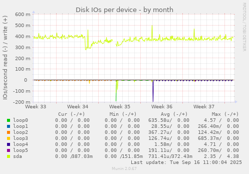 Disk IOs per device