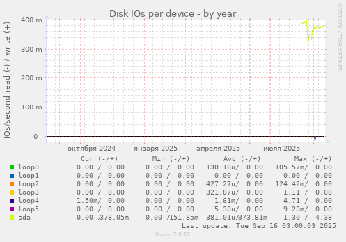 Disk IOs per device