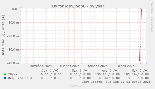 IOs for /dev/loop0