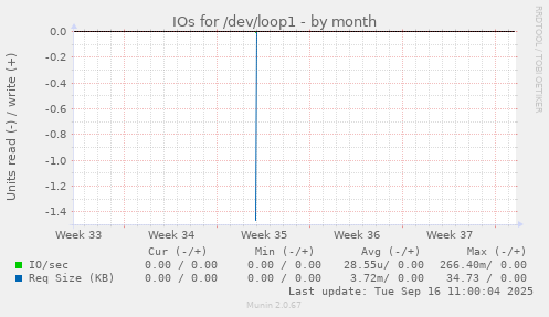IOs for /dev/loop1