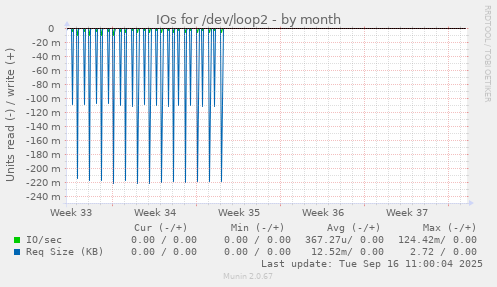 IOs for /dev/loop2
