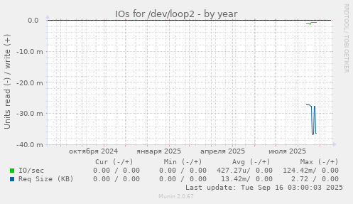 IOs for /dev/loop2