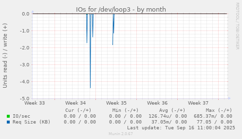 IOs for /dev/loop3
