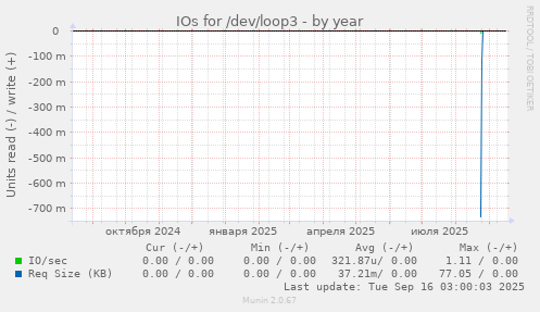 IOs for /dev/loop3