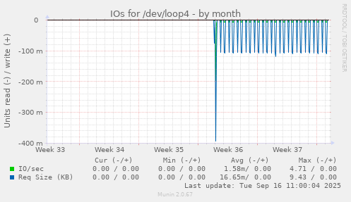 IOs for /dev/loop4