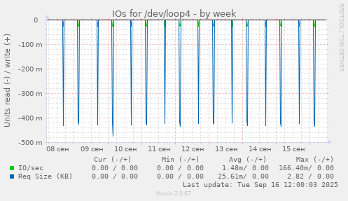 IOs for /dev/loop4