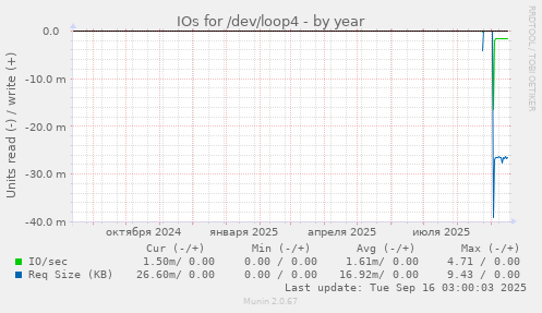 IOs for /dev/loop4