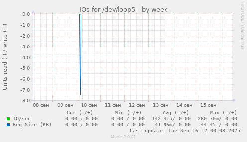 IOs for /dev/loop5