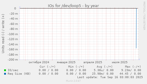 IOs for /dev/loop5