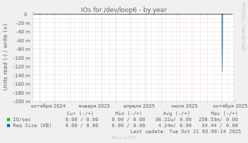 IOs for /dev/loop6