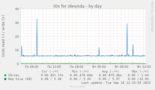 IOs for /dev/sda