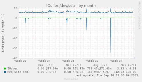 IOs for /dev/sda