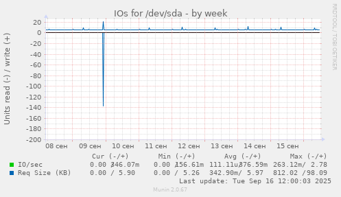 IOs for /dev/sda