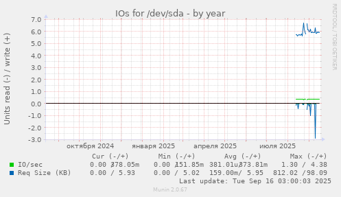 IOs for /dev/sda