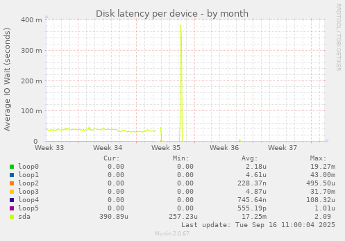 Disk latency per device
