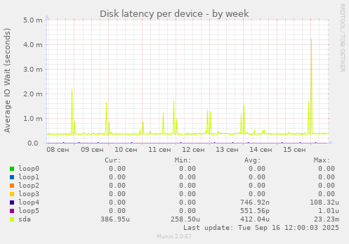 Disk latency per device