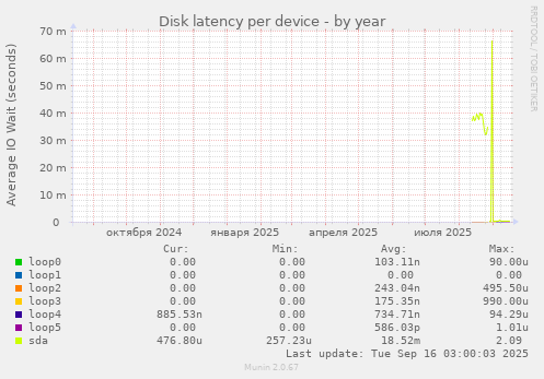 Disk latency per device
