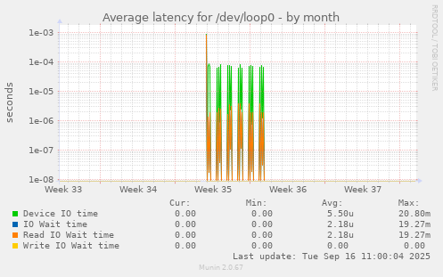 Average latency for /dev/loop0