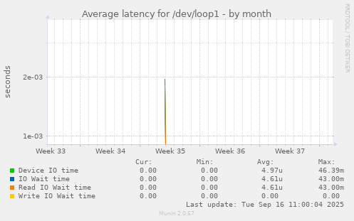 Average latency for /dev/loop1