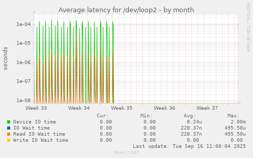 Average latency for /dev/loop2