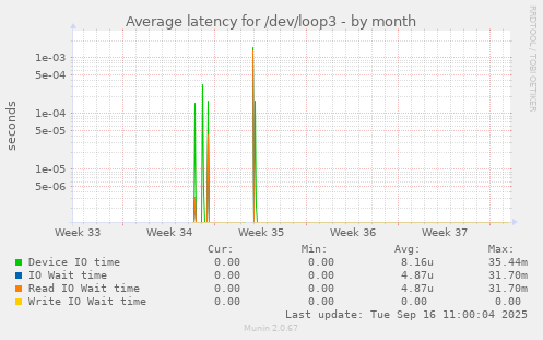 Average latency for /dev/loop3