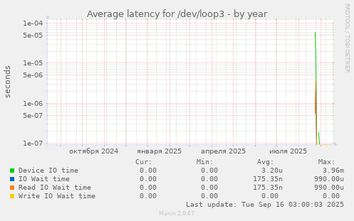Average latency for /dev/loop3