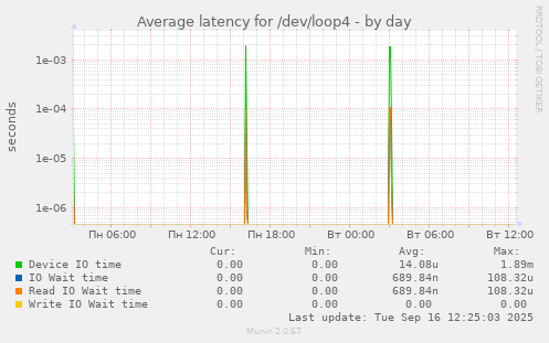 Average latency for /dev/loop4