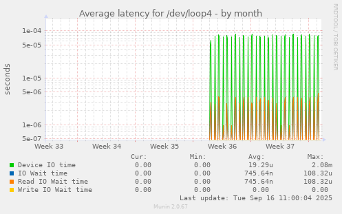 Average latency for /dev/loop4