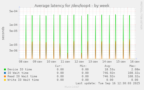 Average latency for /dev/loop4