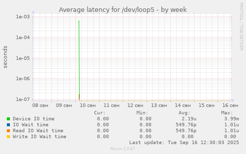 Average latency for /dev/loop5